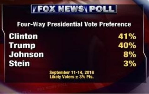 http://www.foxnews.com/politics/2016/09/15/fox-news-poll-clinton-and-trump-in-one-point-race-among-likely-voters.html